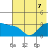 Boot Bay tide chart for Sunday, June 7, 2026