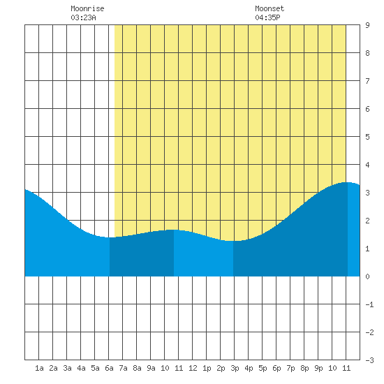Boot Bay tide chart for Tuesday, June 9, 2026