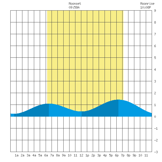 Waimea Bay tide chart for Monday, August 15, 2022
