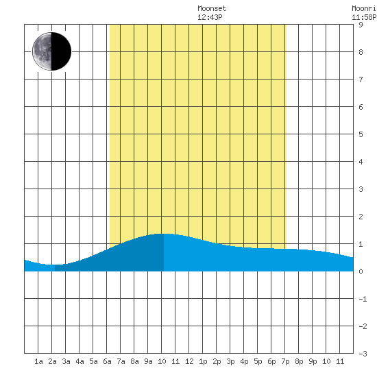Waimea Bay tide chart for Thursday, August 18, 2022