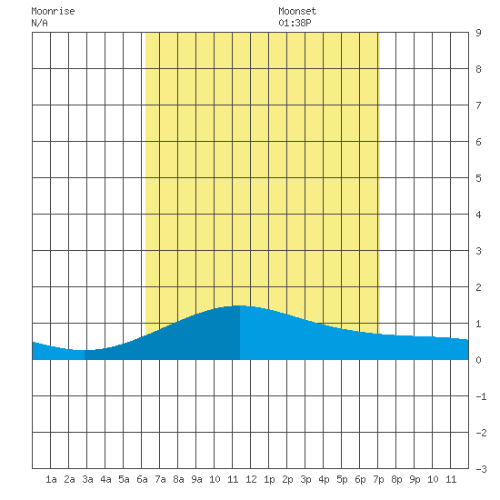 Waimea Bay tide chart for Friday, August 19, 2022