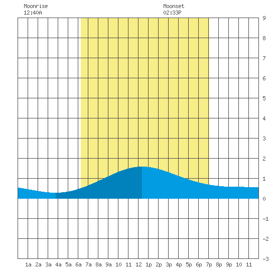 Waimea Bay tide chart for Saturday, August 20, 2022