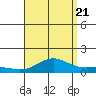 Waimea Bay tide chart for Sunday, August 21, 2022