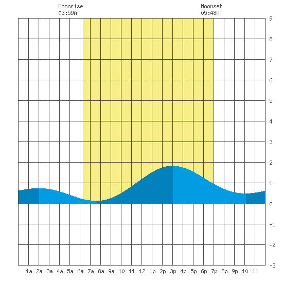 Waimea Bay tide chart for Wednesday, August 24, 2022