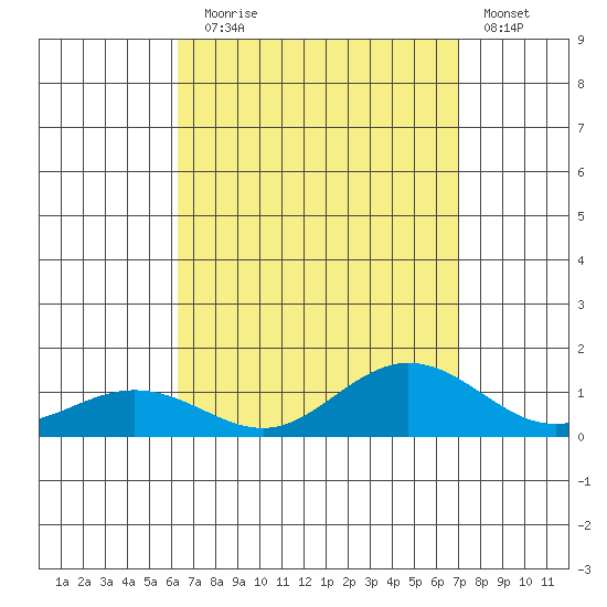Waimea Bay tide chart for Sunday, August 28, 2022