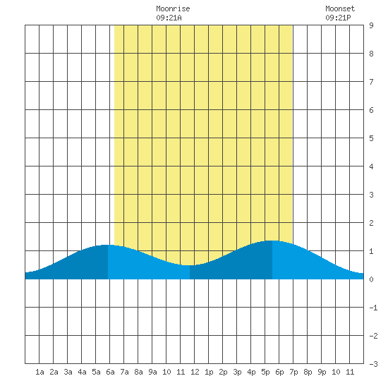 Waimea Bay tide chart for Tuesday, August 30, 2022