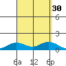 Waimea Bay tide chart for Tuesday, August 30, 2022