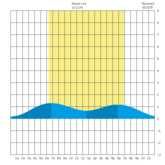Waimea Bay tide chart for Wednesday, August 31, 2022