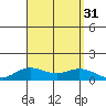 Waimea Bay tide chart for Wednesday, August 31, 2022
