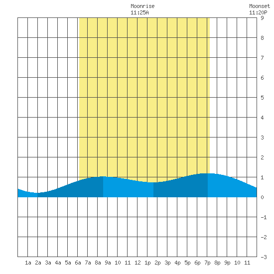 Waimea Bay tide chart for Wednesday, August 3, 2022