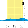 Waimea Bay tide chart for Wednesday, August 3, 2022