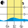 Waimea Bay tide chart for Friday, August 5, 2022