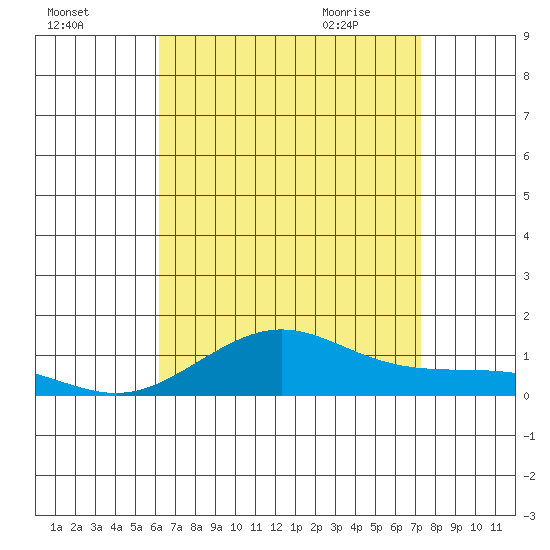 Waimea Bay tide chart for Saturday, August 6, 2022