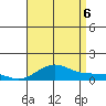 Waimea Bay tide chart for Saturday, August 6, 2022