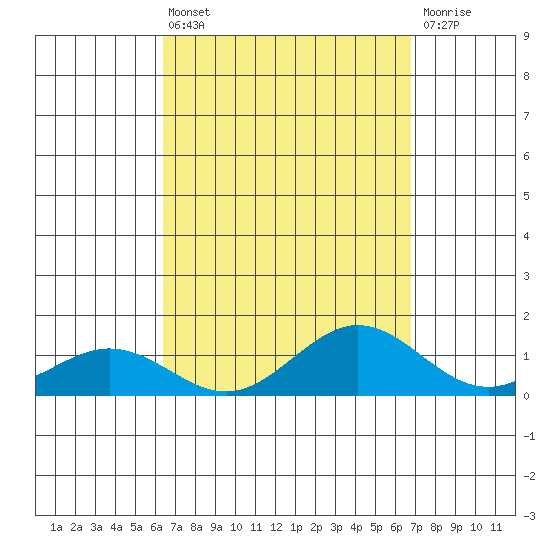 Waimea Bay tide chart for Saturday, September 10, 2022