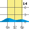Waimea Bay tide chart for Wednesday, September 14, 2022