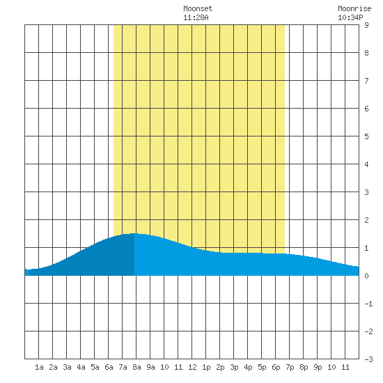 Waimea Bay tide chart for Thursday, September 15, 2022