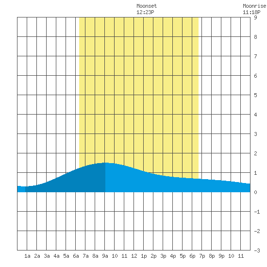 Waimea Bay tide chart for Friday, September 16, 2022