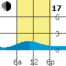 Waimea Bay tide chart for Saturday, September 17, 2022