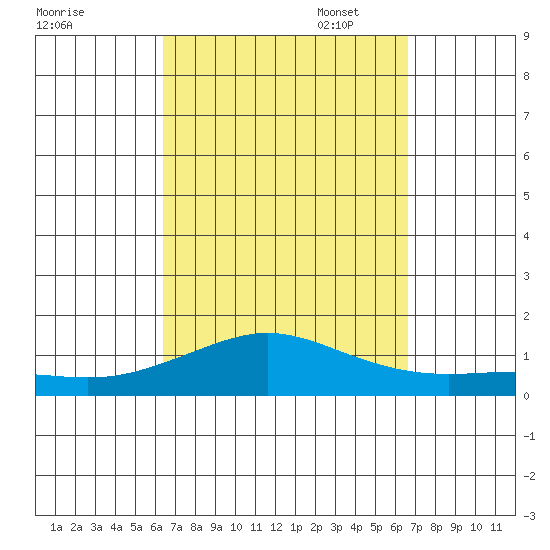 Waimea Bay tide chart for Sunday, September 18, 2022