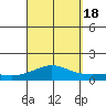 Waimea Bay tide chart for Sunday, September 18, 2022