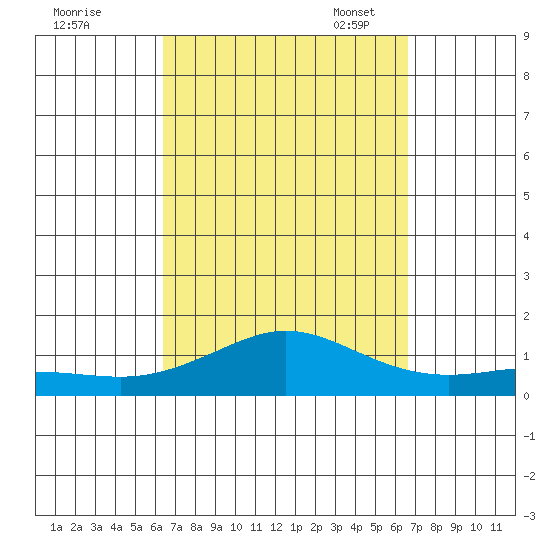Waimea Bay tide chart for Monday, September 19, 2022