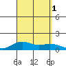 Waimea Bay tide chart for Thursday, September 1, 2022