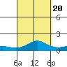 Waimea Bay tide chart for Tuesday, September 20, 2022