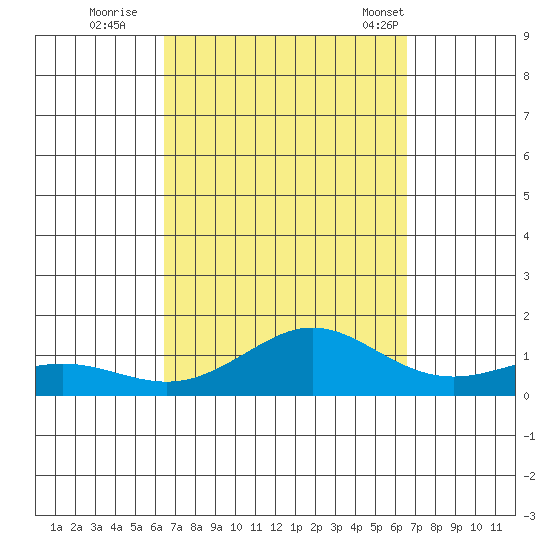 Waimea Bay tide chart for Wednesday, September 21, 2022
