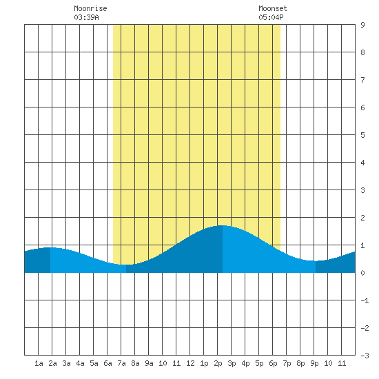 Waimea Bay tide chart for Thursday, September 22, 2022