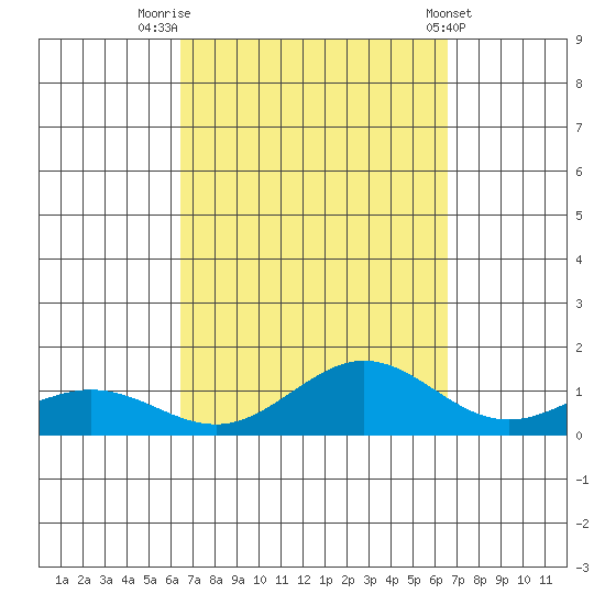 Waimea Bay tide chart for Friday, September 23, 2022