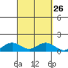 Waimea Bay tide chart for Monday, September 26, 2022