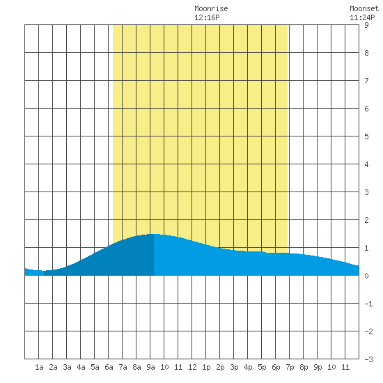 Waimea Bay tide chart for Friday, September 2, 2022