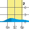 Waimea Bay tide chart for Friday, September 2, 2022
