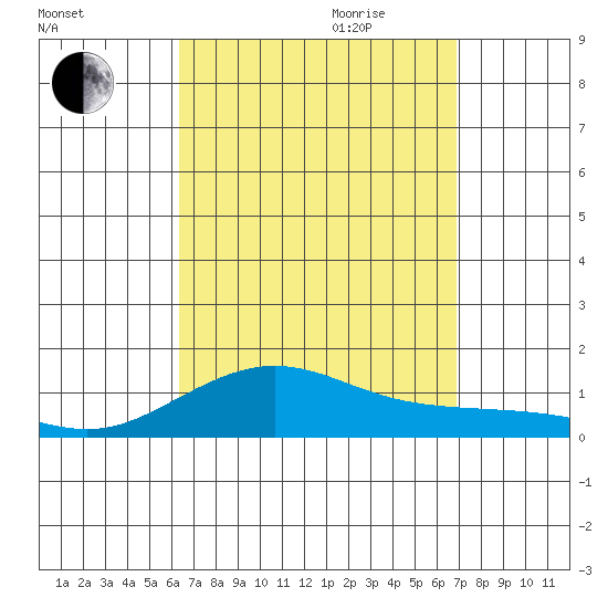 Waimea Bay tide chart for Saturday, September 3, 2022