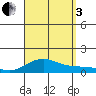 Waimea Bay tide chart for Saturday, September 3, 2022