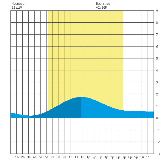 Waimea Bay tide chart for Sunday, September 4, 2022