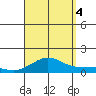 Waimea Bay tide chart for Sunday, September 4, 2022