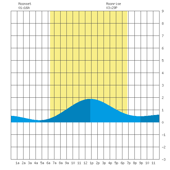 Waimea Bay tide chart for Monday, September 5, 2022