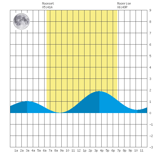 Waimea Bay tide chart for Friday, September 9, 2022