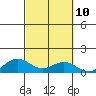 Waimea Bay tide chart for Monday, October 10, 2022