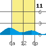 Waimea Bay tide chart for Tuesday, October 11, 2022