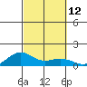 Waimea Bay tide chart for Wednesday, October 12, 2022