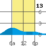 Waimea Bay tide chart for Thursday, October 13, 2022