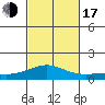 Waimea Bay tide chart for Monday, October 17, 2022