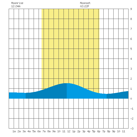 Waimea Bay tide chart for Tuesday, October 18, 2022