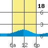 Waimea Bay tide chart for Tuesday, October 18, 2022