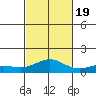 Waimea Bay tide chart for Wednesday, October 19, 2022