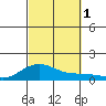 Waimea Bay tide chart for Saturday, October 1, 2022
