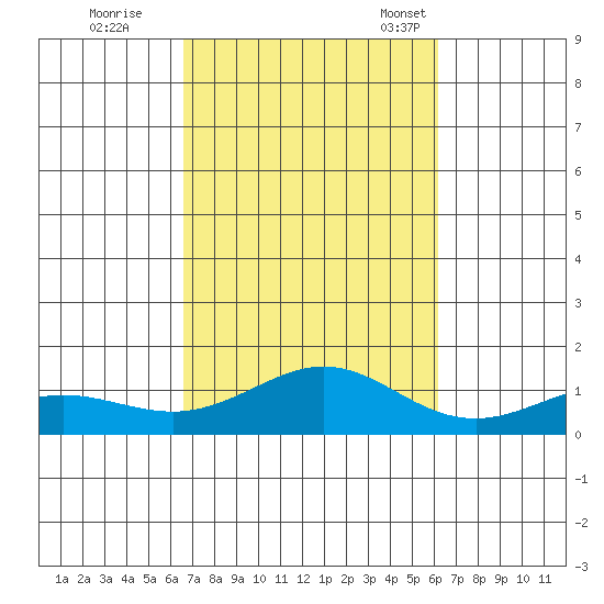 Waimea Bay tide chart for Thursday, October 20, 2022